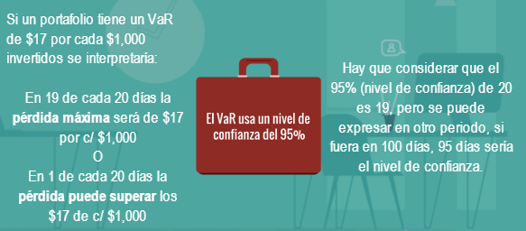 <p>Medida estadística del Riesgo de Mercado que estima la perdida máxima que podría registrar un portafolio en un horizonte de tiempo y con cierto nivel de confianza. </p>