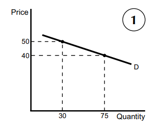<ul><li><p>when PED is greater than 1 (ignoring negative signs)</p></li><li><p>percentage change in quantity demanded is higher than percentage change in price.</p></li><li><p>usually elastic for luxury goods</p></li></ul><p></p>