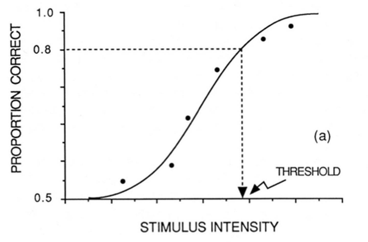 <p>A curve that shows how a person's probability (percent) of detecting or correctly responding to a stimulus changes as the stimulus intensity increases.</p>