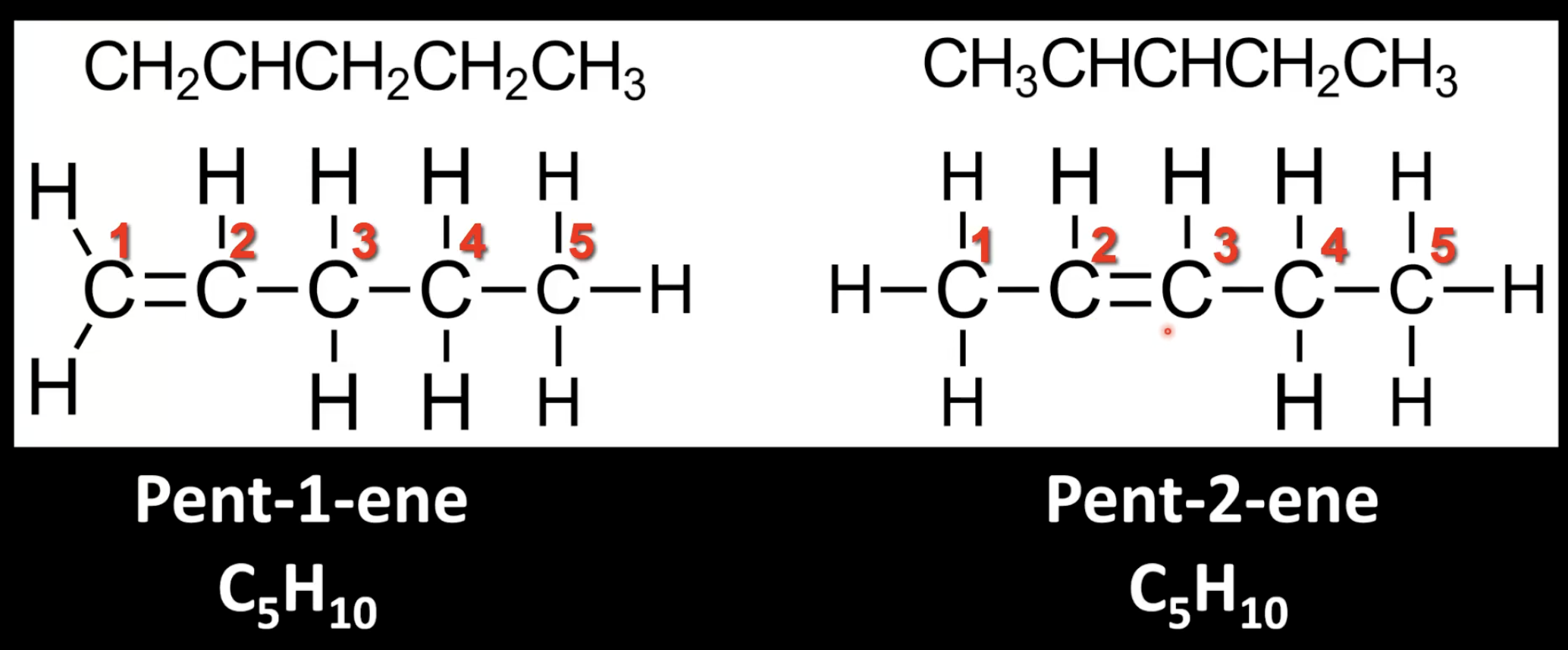 <p>Alkenes with same molecular formula but different C=C positions are isomers.</p><p>Position numbering affects naming (e.g., -1-ene vs -2-ene).</p>