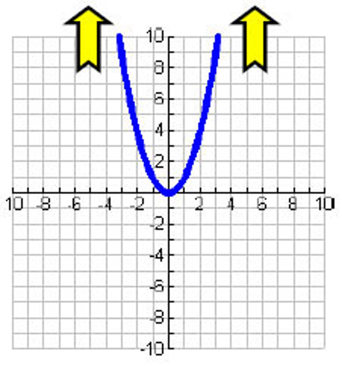 <p>up, up</p><p>rises left, rises right</p><p>x -> -∞, f(x) -> -∞</p><p>x -> ∞, f(x) -> ∞</p>