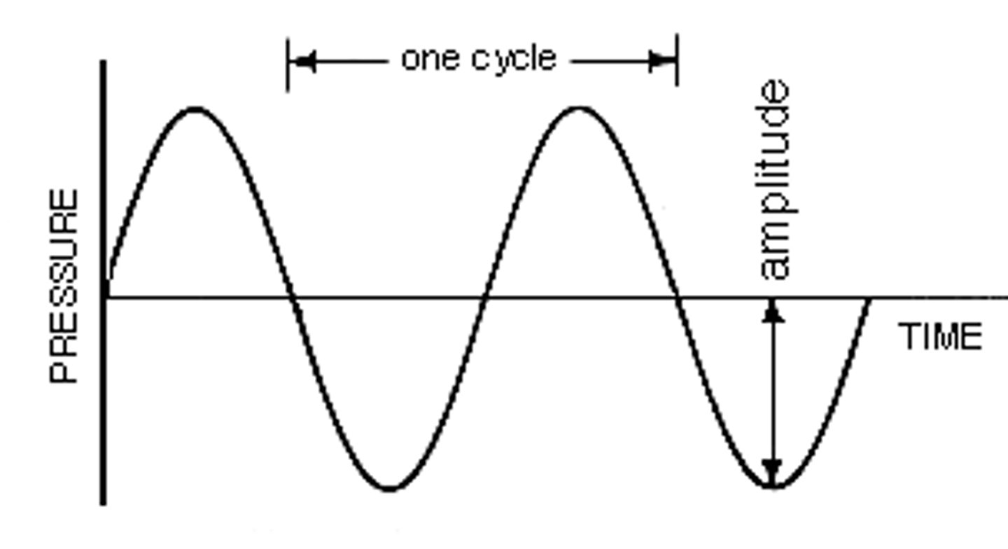 <p>repeats itself in a predictable fashion</p>