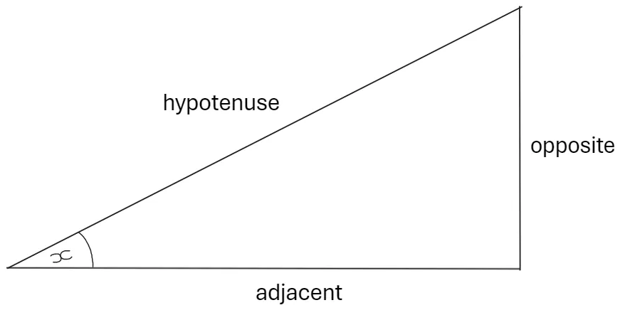<p><strong>Hypotenuse</strong>: always the longest (slanted) side</p><p><strong>Opposite</strong>: always the side opposite the angle you’re trying to find</p><p><strong>Adjacent</strong>: the side that is left over after the other two have been assigned, the one ‘next to’ the angle you’re trying to find out</p>