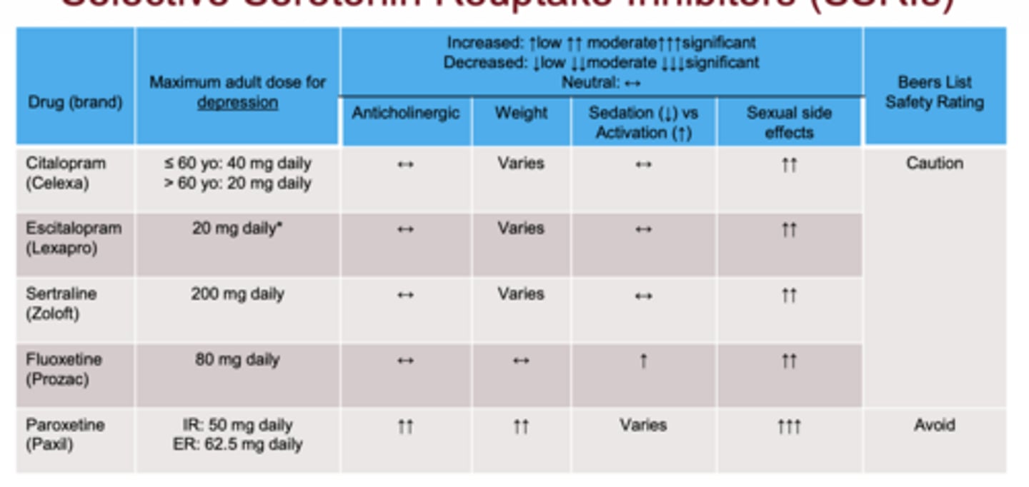 <p>increased risk of hyponatremia/SIADH, GI bleeding, falls, and serotonin syndrome (Beers Criteria says to caution)</p>