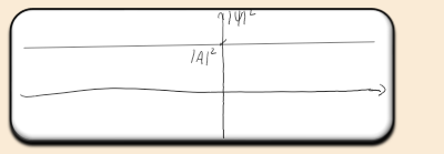 <ul><li><p>The probability density is constant in time and uniform in space</p><p></p></li><li><p>This means the particle is equally likely to be found anywhere.</p></li></ul><p></p>