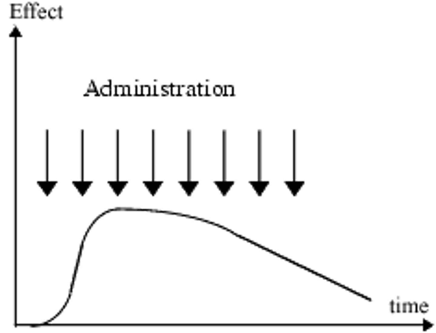 <p>A) Tolerance</p><p>Tolerance refers to the fact that after getting used to the effects of a drug, one needs more of a drug to achieve the same high.</p>
