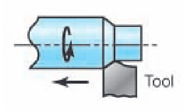 <p>Workpiece is rotated, cutting tool is moved parallel to remove outer layer </p>