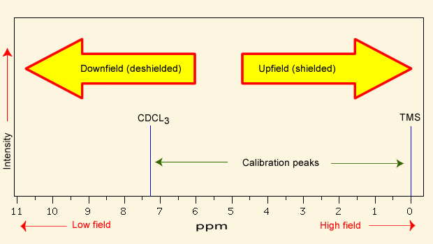 <p>downfield (left) </p>