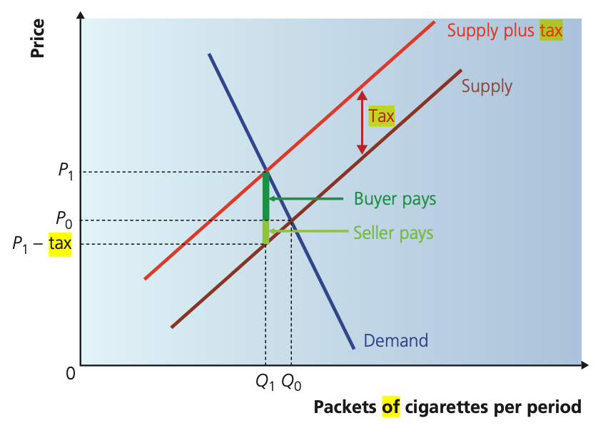 <p>Note the new equilibrium price. The difference between the new price and the old price will be the amount of tax that falls on the consumer.</p><p>Take the magnitude of tax and subtract the tax paid by the consumer will give you the tax that falls on the producer.</p><p>You can hence see how the incidence of tax relies on the relative gradients of the two curves. You can also see that the producers will ofc try their best to pass the tax on to consumers. But all of this is due to market forces.</p>