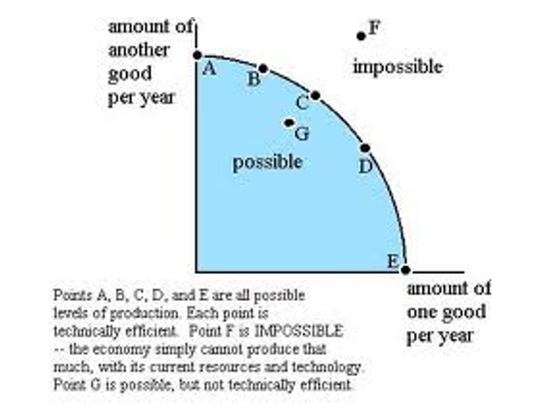 <p>. points A,B,C,D,E are all possible levels of production + each point is technically efficient </p><p>. point F is impossible (economy cannot produce that much, with its current resources + technology) </p><p>. point G is possible, but not technically efficient </p>
