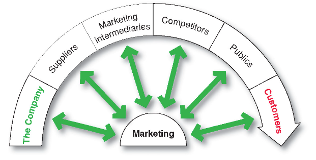 consists of the actors close to the company that affect its ability to serve its customers, the company, suppliers, marketing intermediaries, customer markets, competitors, and publics