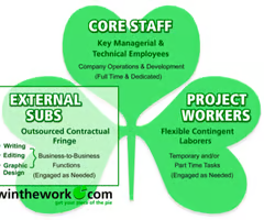 <p><span>Core workers: full-time employees with trusted experience and are small in number<br>External subs(contract workers): Are employed on a short-term basis for a specific task<br>Project workers(periperal workers): Are flexible workers employed on a par-time basis for reasons such as seasonal shifts in operation</span></p>