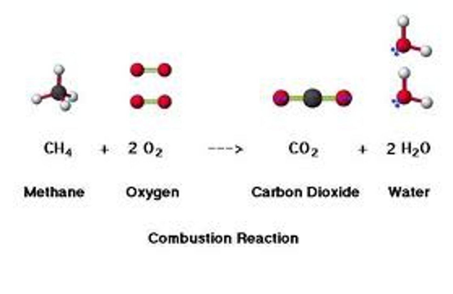 <p>= greenhouse gas 30x more harmful than CO2<br><br>e.g., paper, food waste, biomass, energy<br><br>... 1kg of Methane produces 25kg of CO2</p>