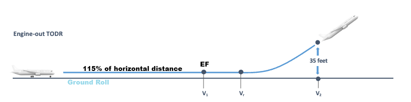 <p>Take-off Distance Required<br>Horizontal distance starting from;</p><p><strong>Ground Roll</strong> until <strong>reaching 35 feet</strong> above take-off surface in case of <span data-name="disappointed" data-type="emoji">😞</span>Engine Failure @V1</p><p>with all engines operating, <strong>115%</strong> of horizontal distance, starting from ground roll to the screen height,</p>