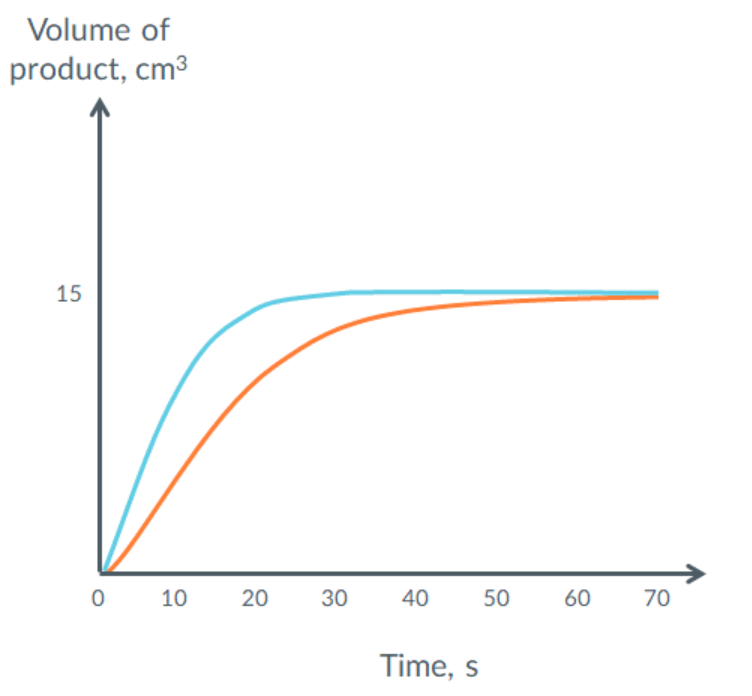 <p>(orange)</p><p>less particles per volume OR less volume same particles</p><p>less frequent collisions</p><p>so (initial) rate is slower and curve is less steep</p><p>so takes longer time to plateau </p><p>volume of product is not changed, so plateaus at the same volume of hydrogen produced</p>