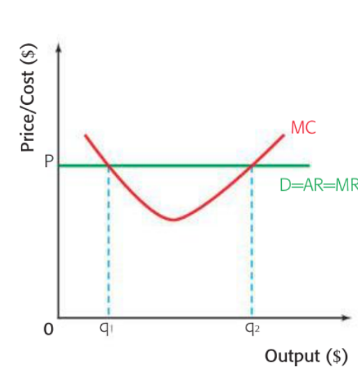 <p><span>Firms seek to maximize profit. Therefore, if a firm finds that MR &gt; MC,</span></p>