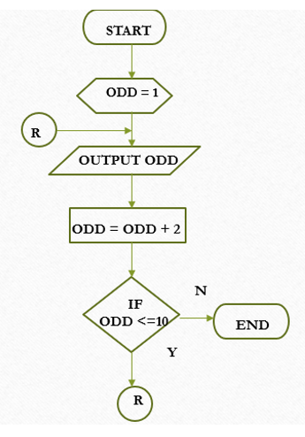 <p><span>One or more steps is performed repeatedly.</span></p>