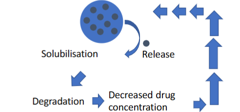 <p>Only the dissolved part of the suspension is prone to degradation, so the more soluble a suspension is, the more prone to degradation it is.</p><p>Often displays Zero-order degradation kinetics</p>