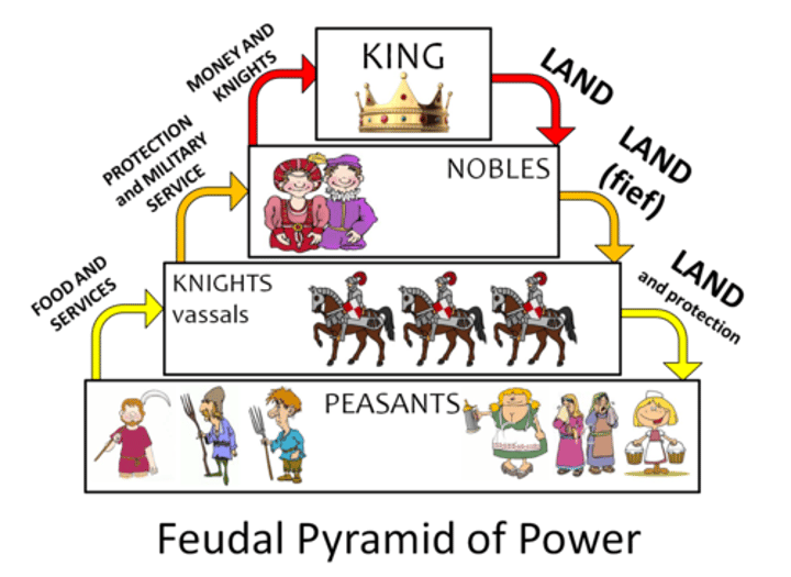 <p>Western Europe was far removed from the growing world trade routes, but coastlines and river systems facilitated internal exchange. Decentralized kingships were established over powerful lords, with manors dominating political and economic life.</p>