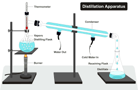 <ol><li><p>set up the apparatus as pictured</p></li><li><p>heat the solution in a distilling flask, using a bunsen burner</p></li><li><p>as the pure liquid evaporates, the vapour is captured and passes through the liebig condenser</p></li><li><p>the vapour cools and condenses, turning into a pure liquid that is collected in a beaker</p></li></ol>