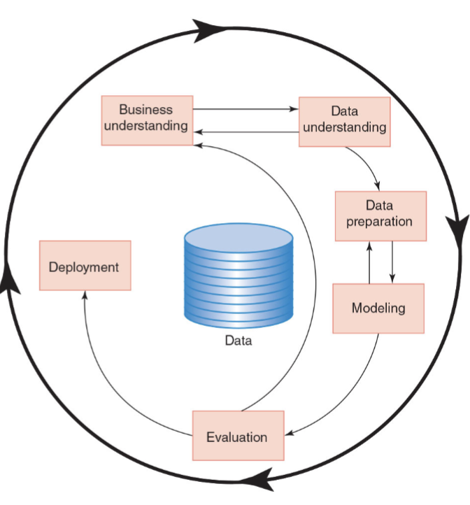 <p><span>A six-phase structured approach for the planning and execution of a data mining project.</span></p>