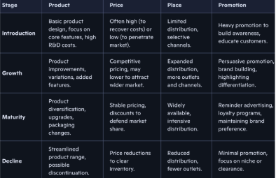 <p><span style="background-color: transparent;"><span>Market research</span></span></p><ul><li><p><span style="background-color: transparent;"><span>Reduces risk&nbsp;</span></span></p></li><li><p><span style="background-color: transparent;"><span>More accurate and responsive marketing plan</span></span></p></li><li><p><span style="background-color: transparent;"><span>Identify and outline opportunities + problems and evaluate implementation of marketing plans.&nbsp;</span></span></p></li><li><p><span style="background-color: transparent;"><span>Without accurate, reliable and direct information, businesses expose themselves to market embarrassment.</span></span></p></li></ul><p></p>
