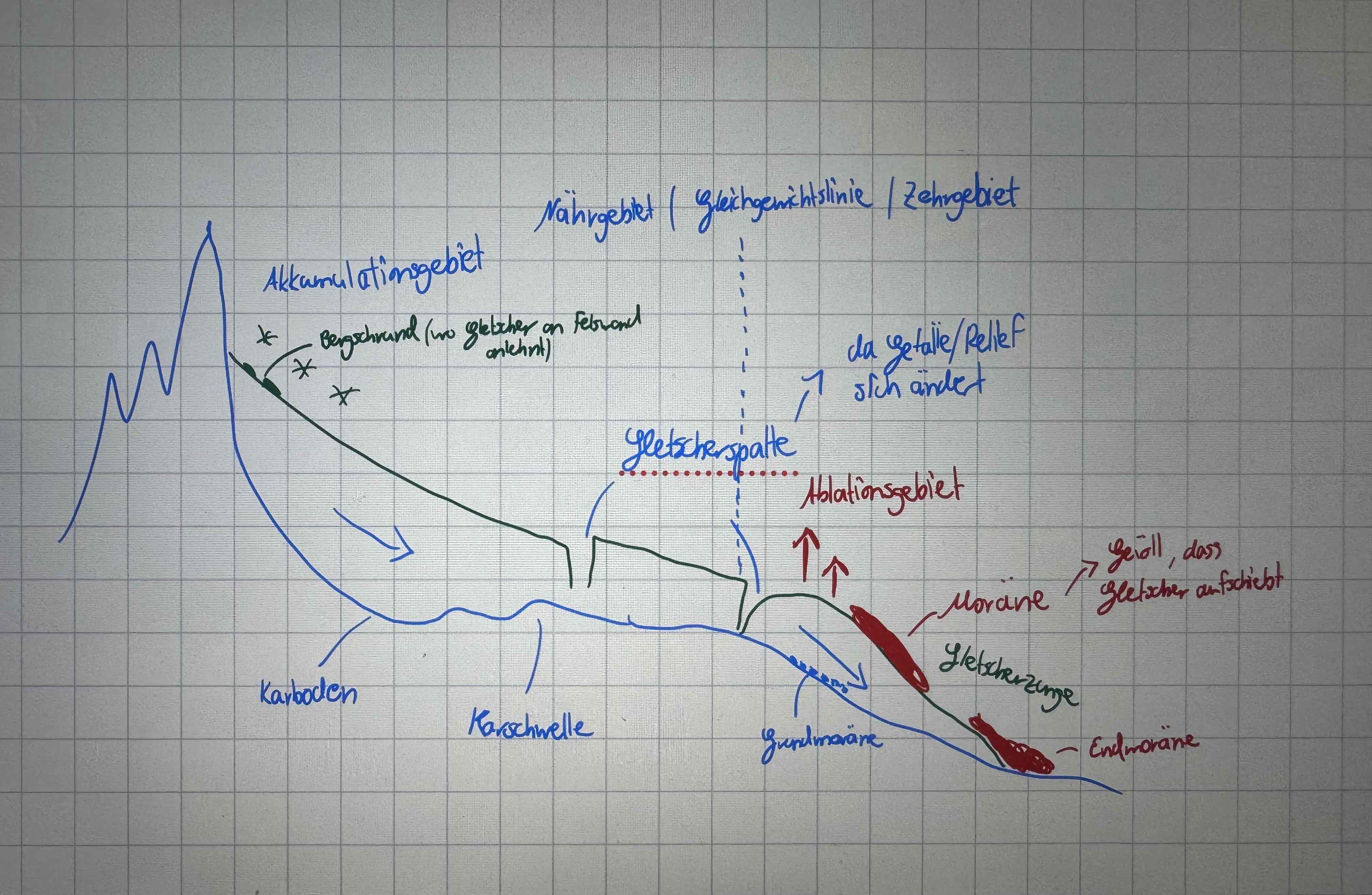 <ul><li><p>Kesselförmige Vertiefung, durch Gletschererosion im Gebirge entstanden</p></li><li><p>Karschwelle : natürliche Barriere am Ausgang des Kars, gebildet aus zurückgebliebenen Gesteinsmaterial</p></li></ul><p></p>