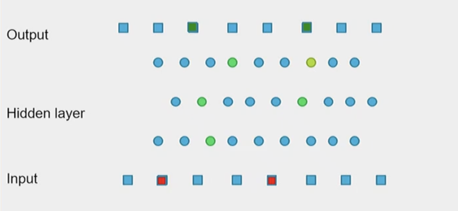 <p><strong>Back Propagation Process</strong><br></p><p>Say you are trying to train a model to distinguish a cat from a dog: </p><ol><li><p>There is something in the environment (ie. picture of dog) that will cause <strong>random</strong> activity at the input level </p></li><li><p>The information will spread through the hidden layers </p></li><li><p><strong>Random </strong>output will be formed </p></li><li><p>At this point, the person who training the model will determine if the output is correct (say it is wrong)</p></li><li><p>Now <strong>back propagation</strong> occurs where the information spreads backwards through the model</p></li><li><p>As the information goes backwards in the model the connection weights are adjusted so that next time the same input is given, the pattern of information in the hidden layer will be a bit different because all the connection weights have changed, thus causing the output to be a bit different </p></li><li><p>If the output is still wrong, then back propagation will occur again until the output is <strong>consistently correct </strong></p></li></ol><p></p>