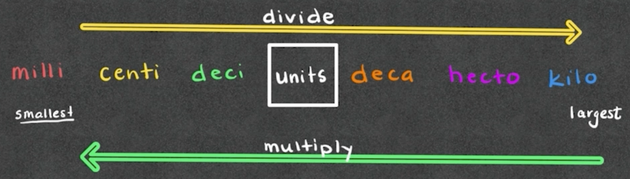 <p>Smallest to Largest:</p><p></p><p><strong>M</strong>illi (0.001) → <strong>C</strong>enti (0.01)→ <strong>D</strong>eci (0.1) → Base unit → <strong>D</strong>eka (or Deca) (10) → <strong>H</strong>ecto (100) → <strong>K</strong>ilo (1000)</p>