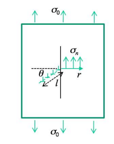 Stress distribution around a crack in an infinite plate under uniaxial tensile loading \(\sigma_0\). The normal stress \(\sigma_n\) acts along the crack surface, with the coordinate system \((r, \theta)\) used to describe the stress field around the crack tip.