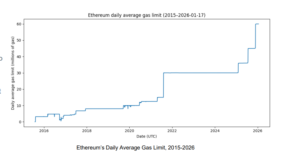 <p>It shows that Ethereum’s <strong>daily average gas limit has steadily increased from 2015 to 2026</strong>.</p><p>This means blocks can now handle significantly more computation than before.</p>