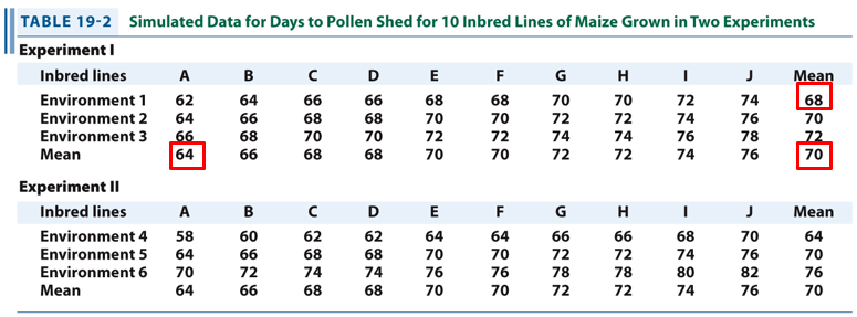 <p>Determine the environmental and genotypic variation of line A grown in environment 1.</p>