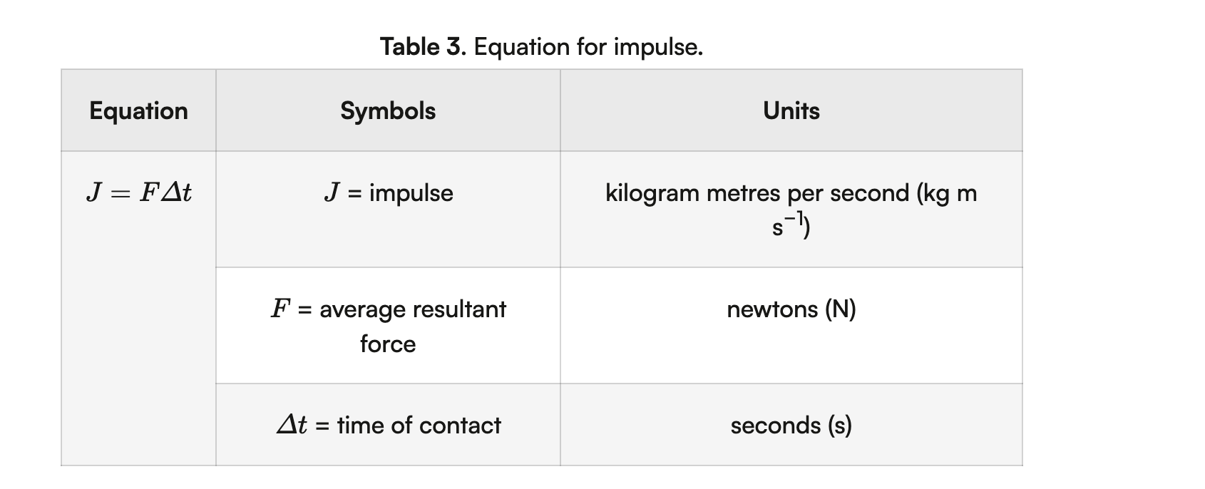 <p>Vector quantity, Change in momentum found with J=F⋅Δt</p>