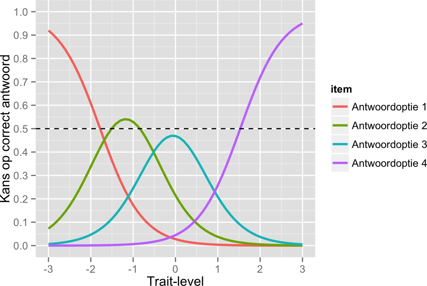 Model voor polytome (=/= dichotome) items

* Logistische modellen voor enkel dichotome items
