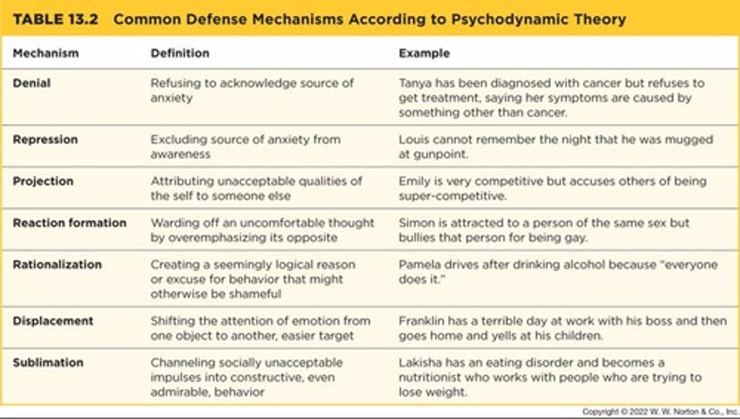 <p>In psychodynamic theory, unconscious mental strategies that the mind uses to protect itself from distress.</p>