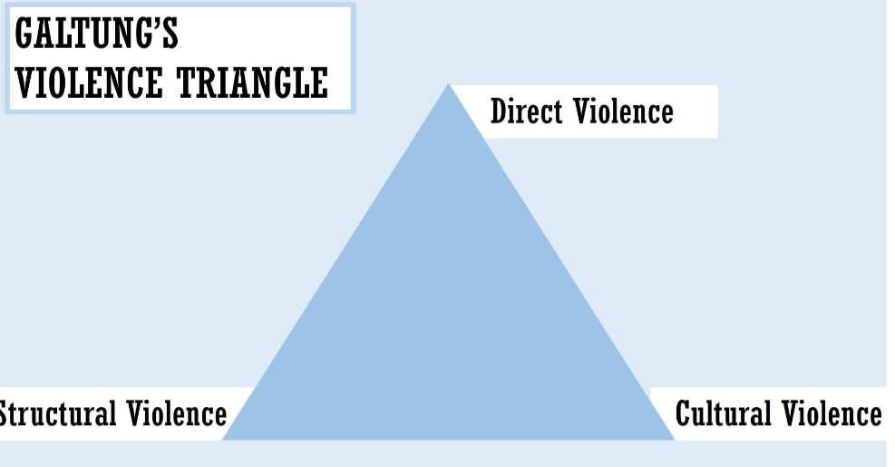 <p>Negative peace (absence of direct violence) and positive peace (overcoming structural and cultural violence).</p><p>Johan Galtung argued that true peace requires the absence not only of overt violence, but also of structural violence </p>
