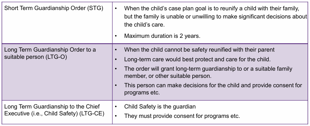 <p><strong><em>note: </em></strong><em>children on LTG automatically have funding for childcare costs (e.g. education). children with complex needs on LTG get additional allowances (e.g. mental health care, OT)</em></p>