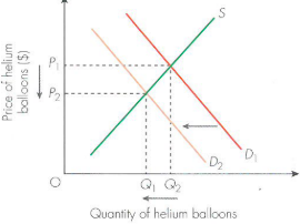 <p>Mass unemployment in the economy leads to a fall in the demand for helium balloons. This causes the equilibrium quantity traded to fall to Q2 and the equilibrium price to fall to P2. </p>