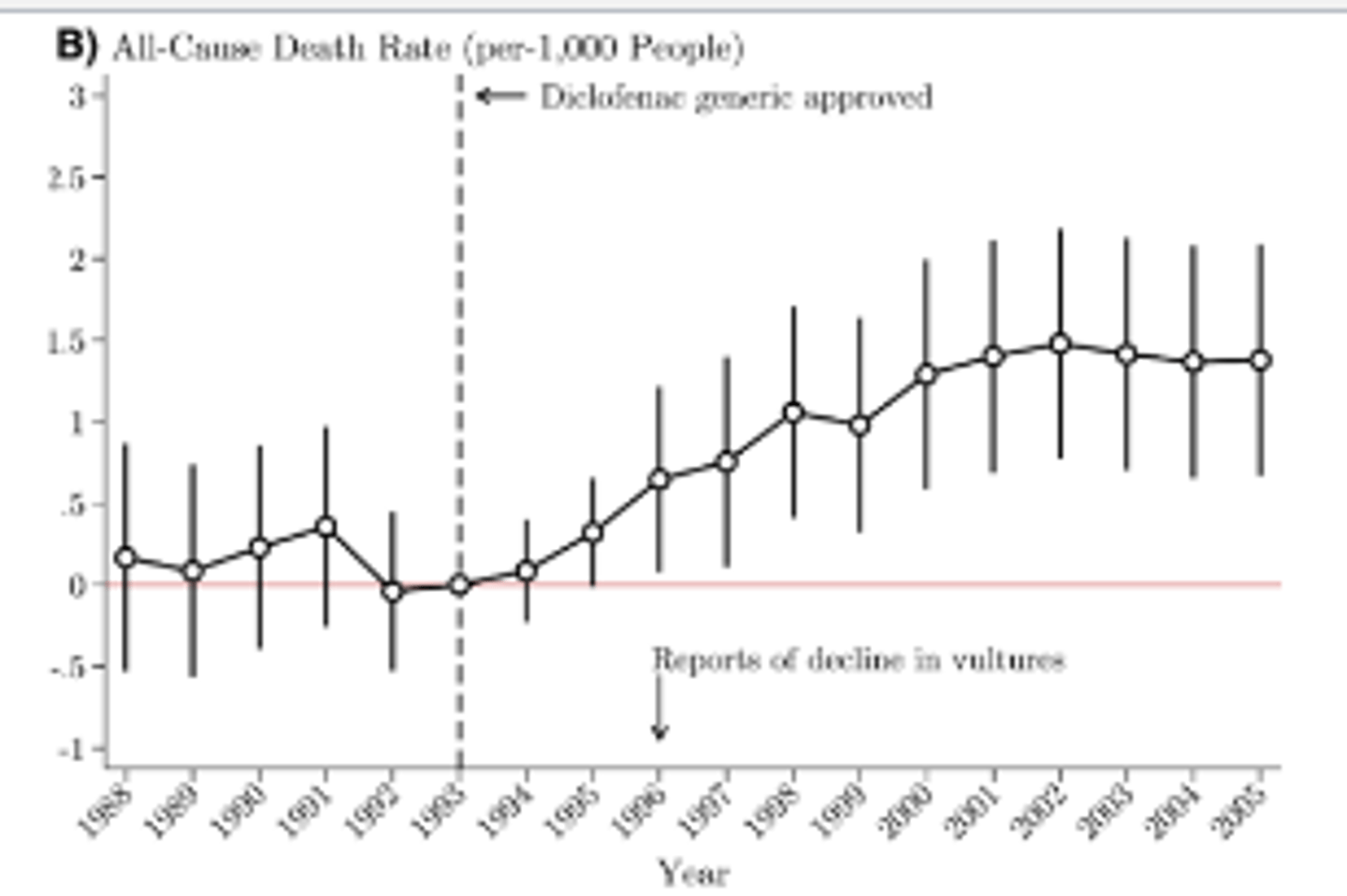 <p>Researchers compared ______ in Indian districts that once thrived with vultures to those with historically low vulture populations</p>