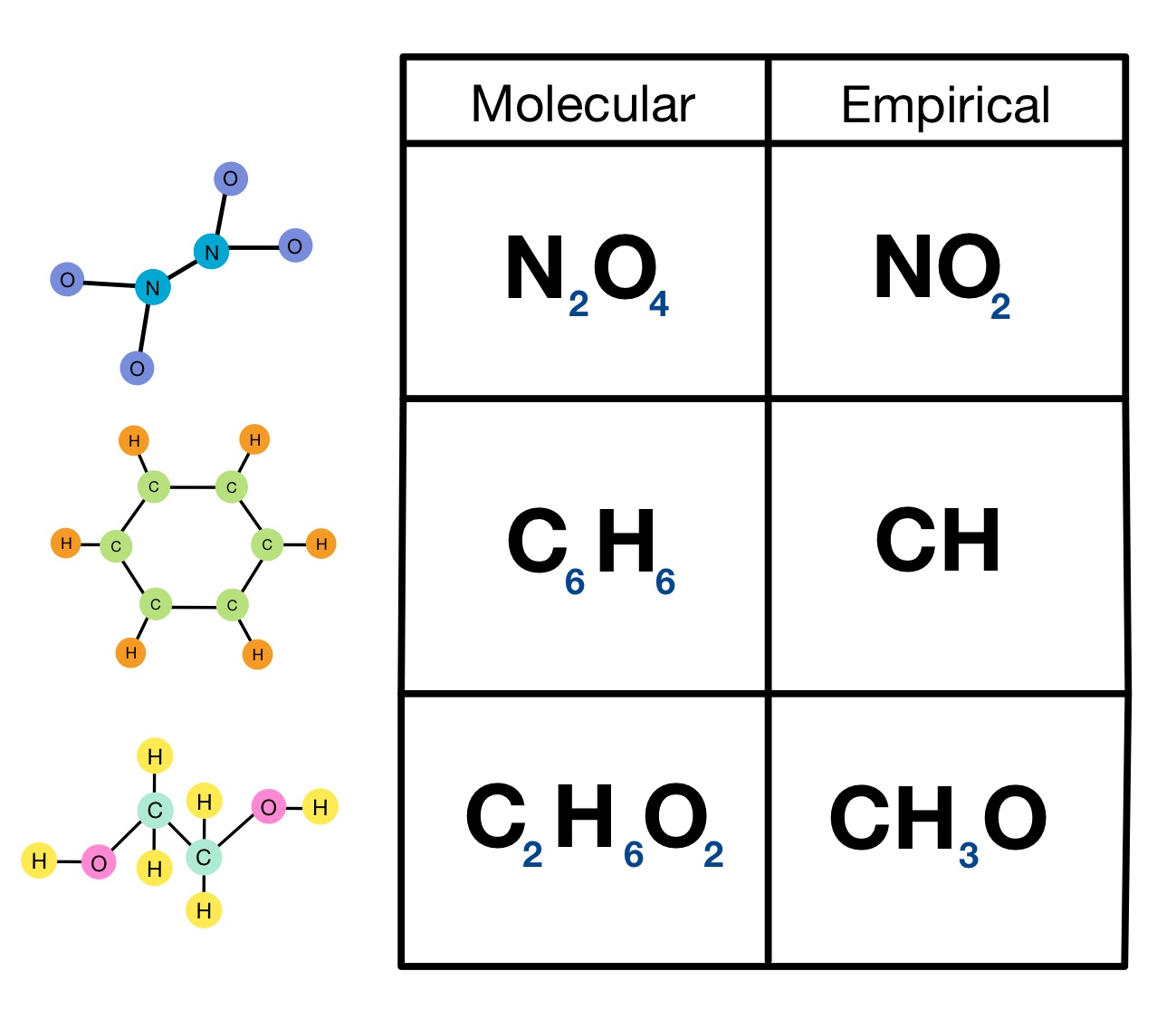 <p>actual number of atoms in a compound</p>