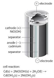 <p>ribbons of anode and cathode separated by material that allows ions too pass-through </p>