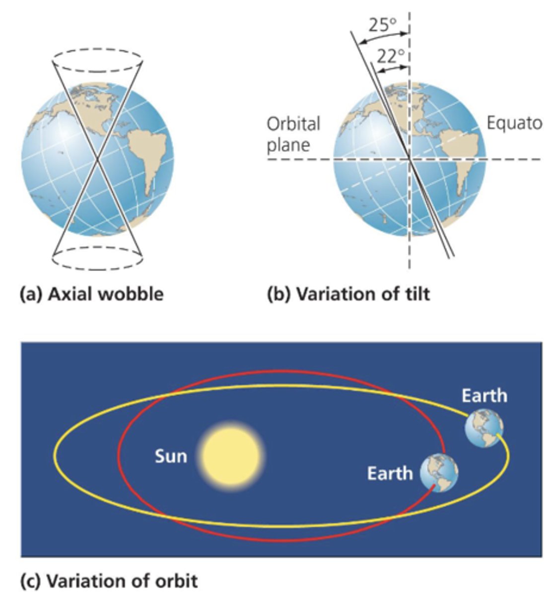 <p>The amount of solar energy Earth receives changes based on its distance and angle from the sun. These changes are called milankovic cycles</p>