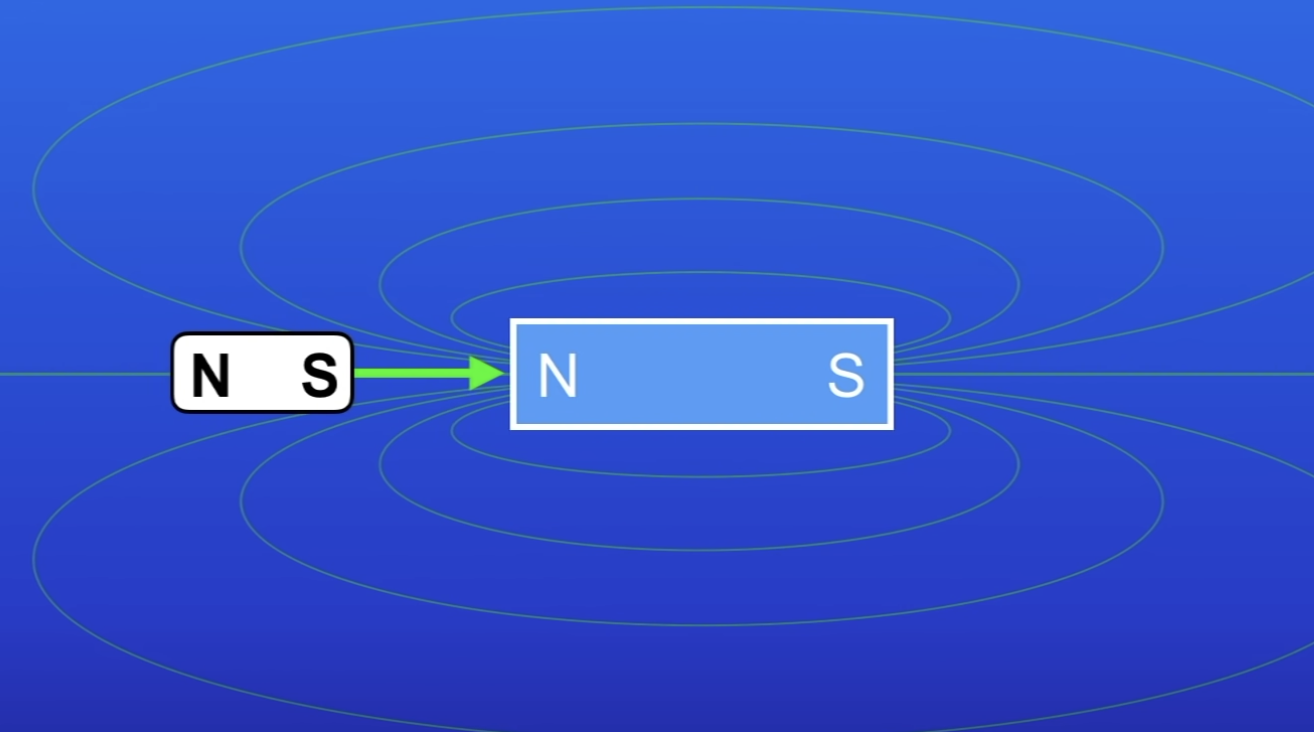 <p>What happens if a magnetic material eg iron is placed into this field?</p>
