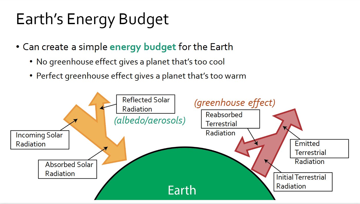 <p>How much radiation earth takes in and how does the atmosphere interact with it</p><p>Ozone grabs UV light</p><p>Most of sunlight makes it to us</p><p>70% of light stays trapped via greenhouse gasses and warms the planet</p><p></p>