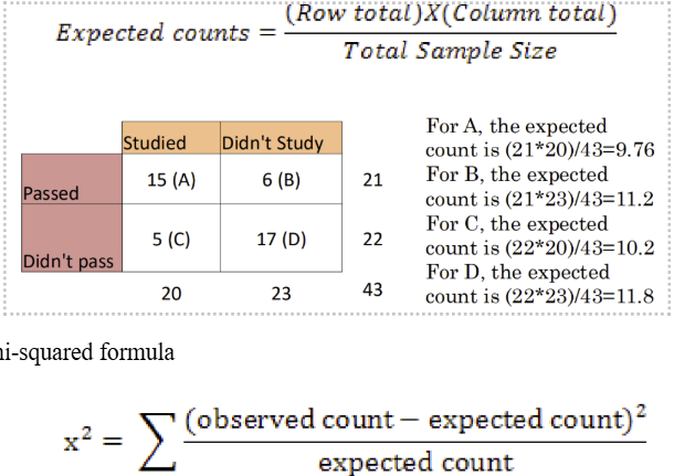 <p>Steps: </p><ol><li><p><span>Calculate expected counts (the frequency/number of subjects in given category if there was NO relationship between variables)&nbsp;</span></p></li><li><p><span>Use the Chi-squared formula&nbsp;</span></p><ul><li><p><span>For each cell (A-D), calculate the difference between expected and observed&nbsp;</span></p></li><li><p class="Paragraph SCXW266031071 BCX0" style="text-align: left"><span>Square it&nbsp;&nbsp;</span></p></li><li><p class="Paragraph SCXW266031071 BCX0" style="text-align: left"><span>Divide by expected count for the given cell (A-D)&nbsp;</span></p></li></ul></li><li><p><span>Add all the values (A-D) together and get the Chi-square statistic&nbsp;</span></p></li><li><p><span>Compare Chi-squared to the critical value&nbsp;</span></p></li></ol><p></p>