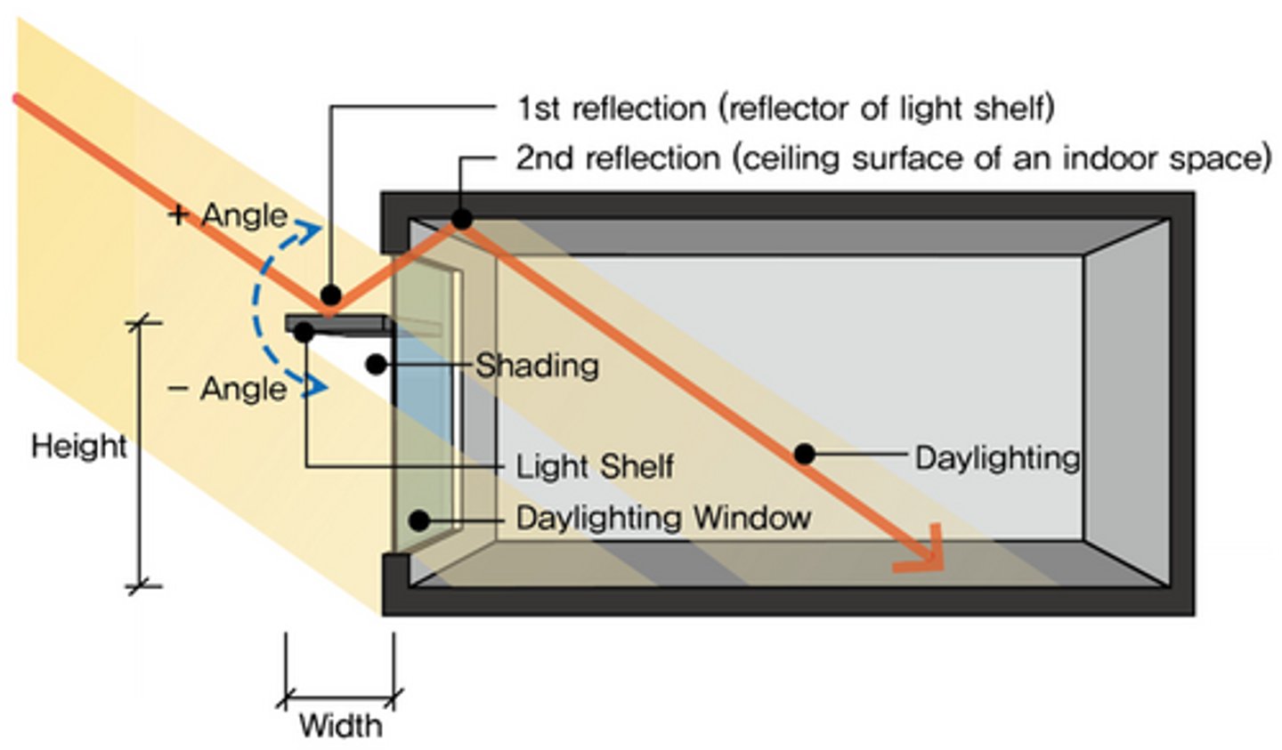 <p>Horizontal/Vertical Surface used to reflect light into a space that is usually located in the interior and/or perimeter. (WK 2, Pg. 105)</p>