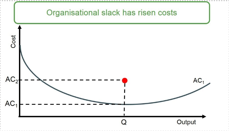 <p>Higher average costs due to lack of competition.</p>