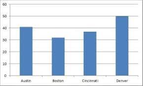 <p>Bar graphs are used to compare things between different groups. (groups)</p>