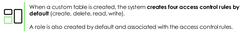 <p>1. <strong>create</strong> access control rule</p><p style="text-align: left">2. <strong>delete</strong> access control rule</p><p style="text-align: left">3. <strong>read </strong>access control rule</p><p style="text-align: left">4. <strong>write</strong> access control rule</p><p style="text-align: left">A <strong>role </strong>is also created by default and associated with the access control rules</p>