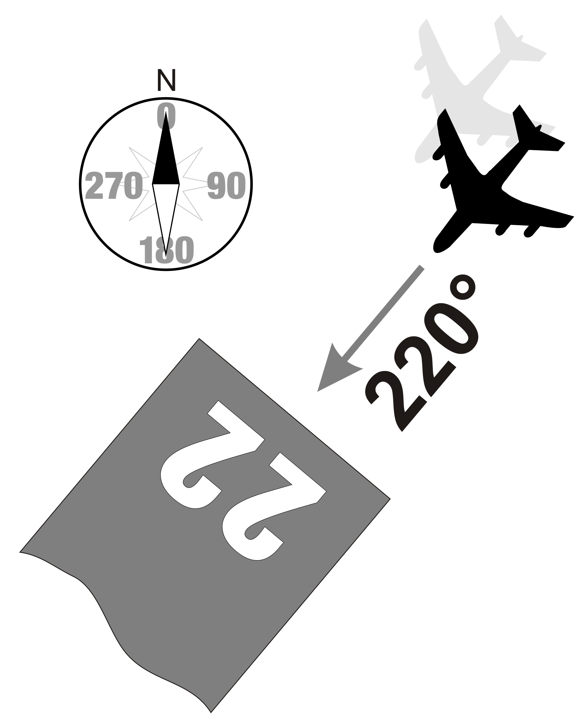 <ul><li><p>A two-digit number painted on each end of an airport runway that shows the runway’s direction (orientation) relative to magnetic north.</p></li><li><p>Helps pilots line up for takeoff and landing.</p></li><li><p>E.g. 09 = 90 degrees (east), 33 = 330 degree (northwest)</p></li></ul><p></p>